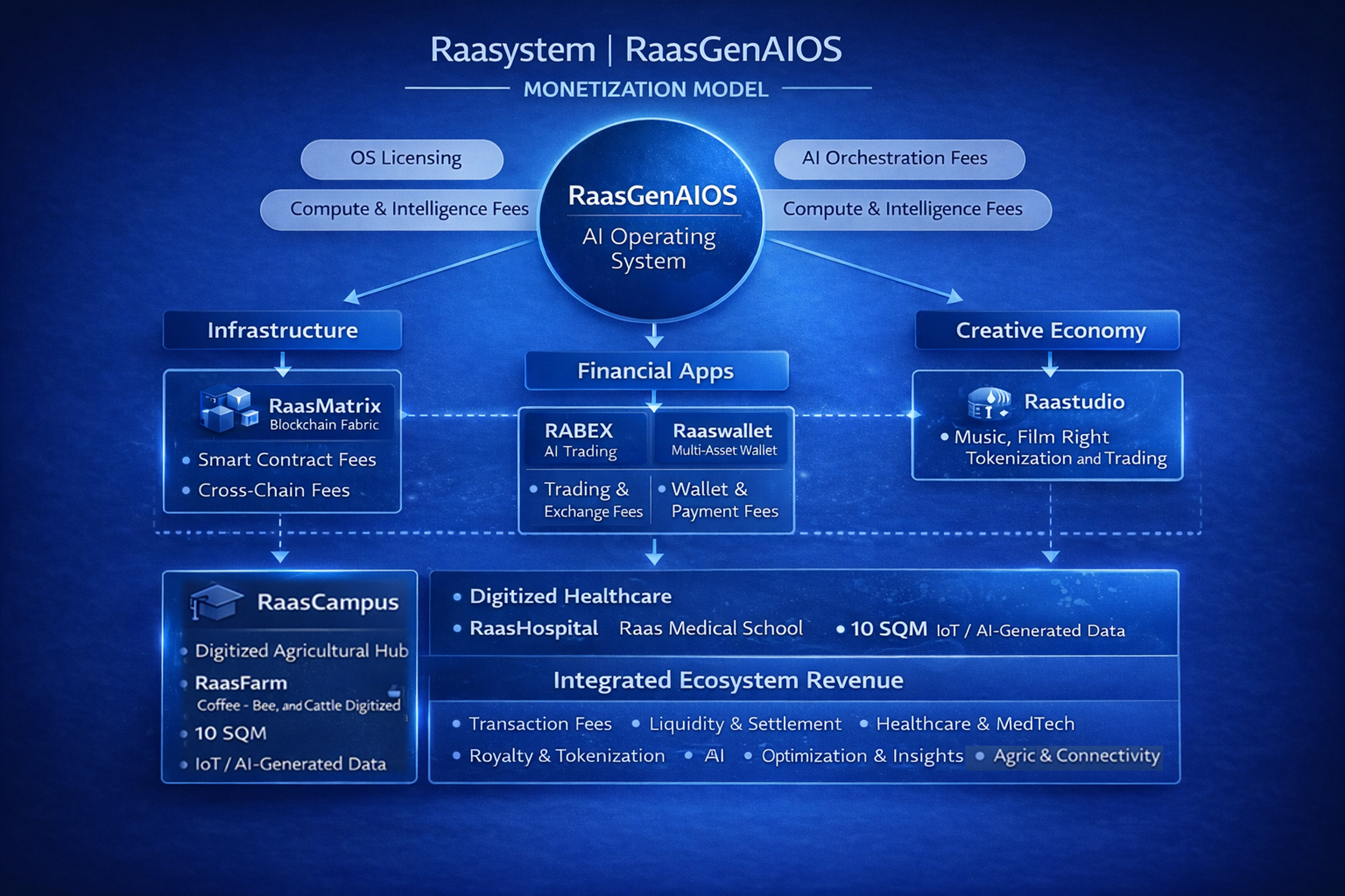 RaasGenAIOS Monetization