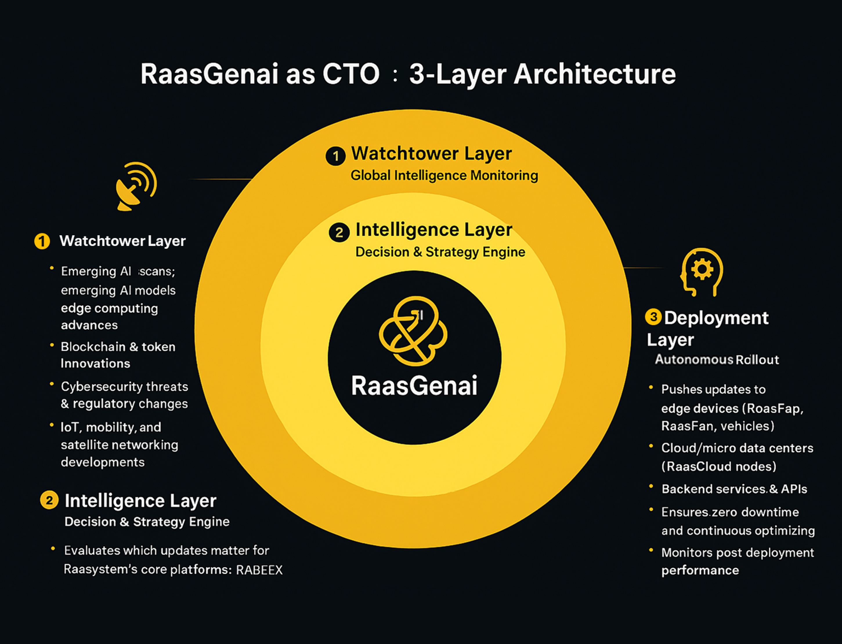 RaasGenAI-Raasystem CTO