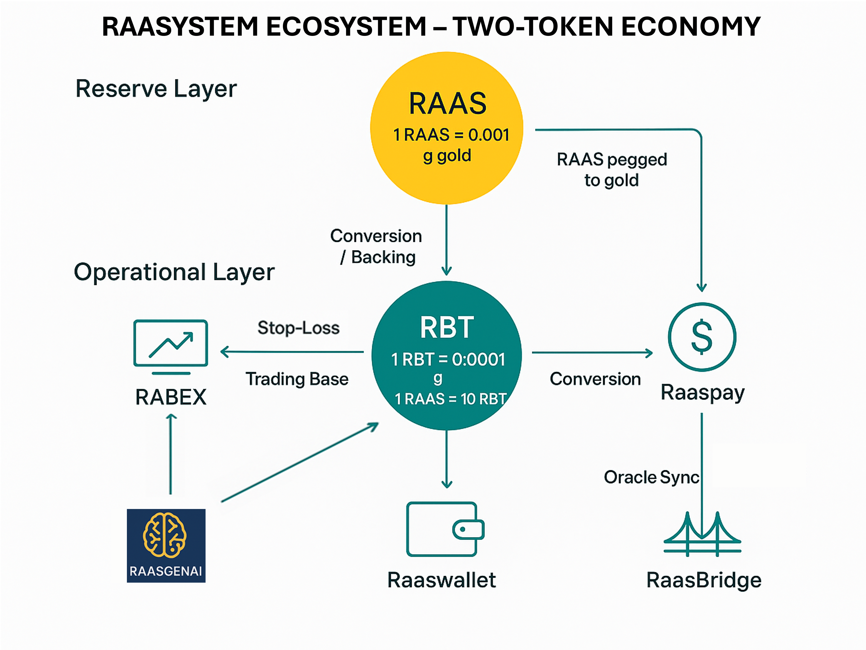 Raasystem Two Token Economy Diagram